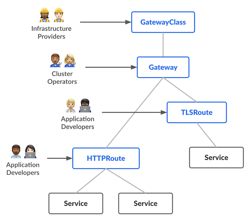 Graph showing GatewayClass, Gateway, TLSRoute and HTTPRoute and which (human) role manages each