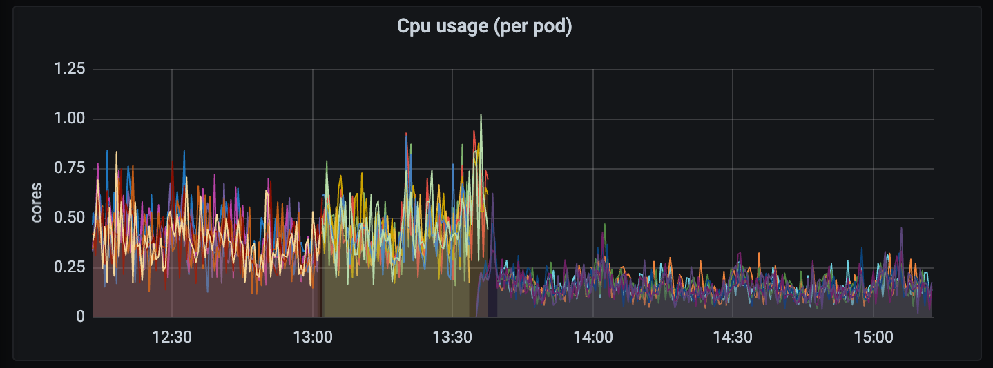 CPU usage graph, dropping significantly after 13:30 when the new nodes are taking over